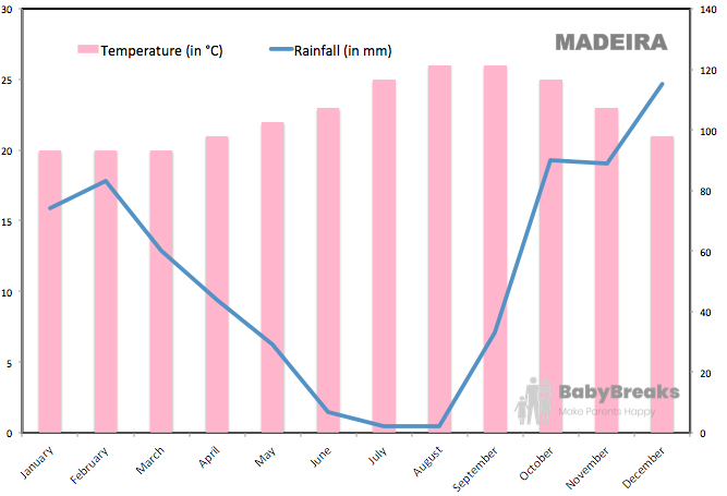 Weather in Madeira with Kids